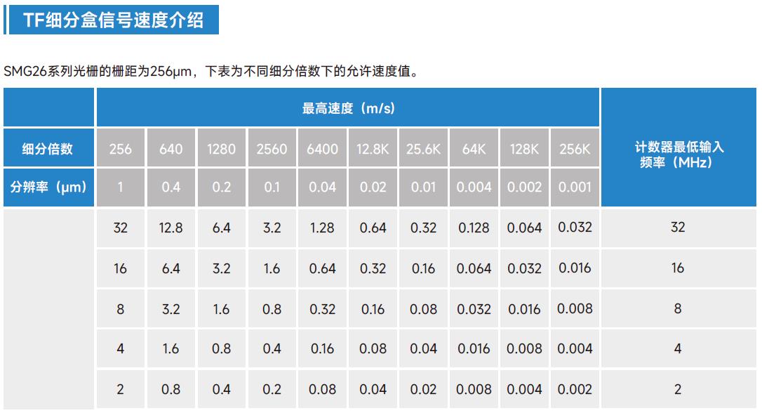 光柵尺TF細(xì)分盒信號速度介紹2.jpg